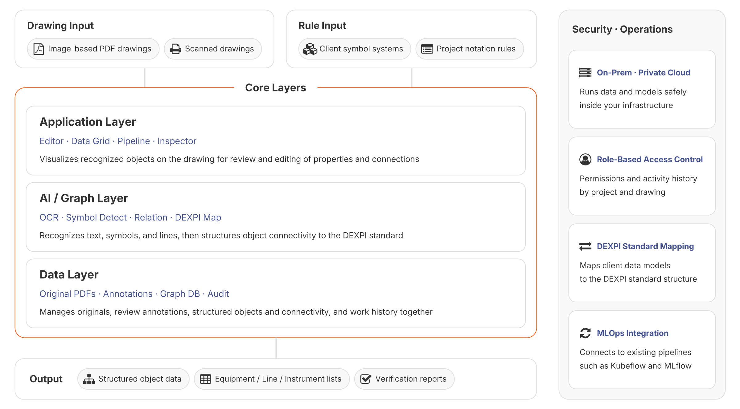 SURRO DrawAX architecture diagram: drawing and rule inputs are processed by three core layers - Application Layer (Editor, Data Grid, Pipeline, Inspector), AI/Graph Layer (OCR, Symbol Detect, Relation, DEXPI Map), and Data Layer (Original PDFs, Annotations, Graph DB, Audit) - delivering results within a secured operating environment
