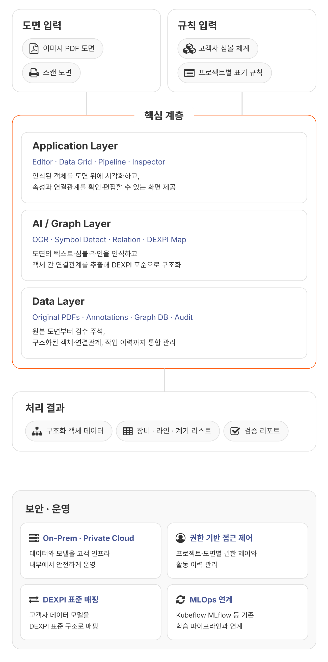 SURRO DrawAX 구성도: 도면 입력과 규칙 입력을 받아 Application Layer(Editor·Data Grid·Pipeline·Inspector), AI/Graph Layer(OCR·Symbol Detect·Relation·DEXPI Map), Data Layer(Original PDFs·Annotations·Graph DB·Audit) 3계층이 처리하고, 결과를 보안·운영 체계 안에서 제공하는 구조