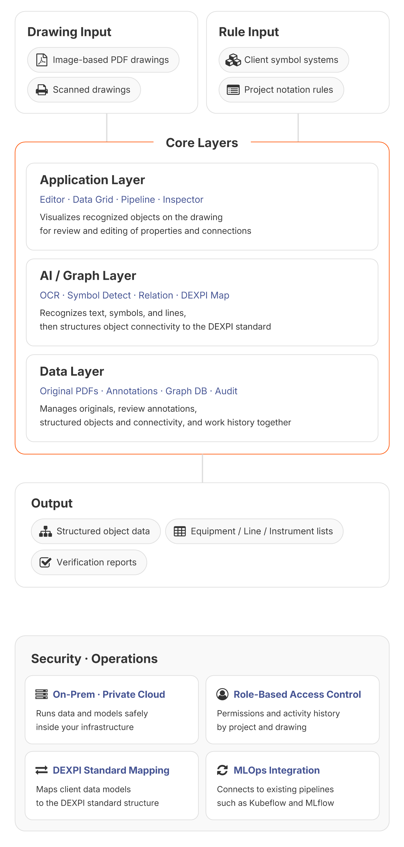 SURRO DrawAX architecture diagram: drawing and rule inputs are processed by three core layers - Application Layer (Editor, Data Grid, Pipeline, Inspector), AI/Graph Layer (OCR, Symbol Detect, Relation, DEXPI Map), and Data Layer (Original PDFs, Annotations, Graph DB, Audit) - delivering results within a secured operating environment